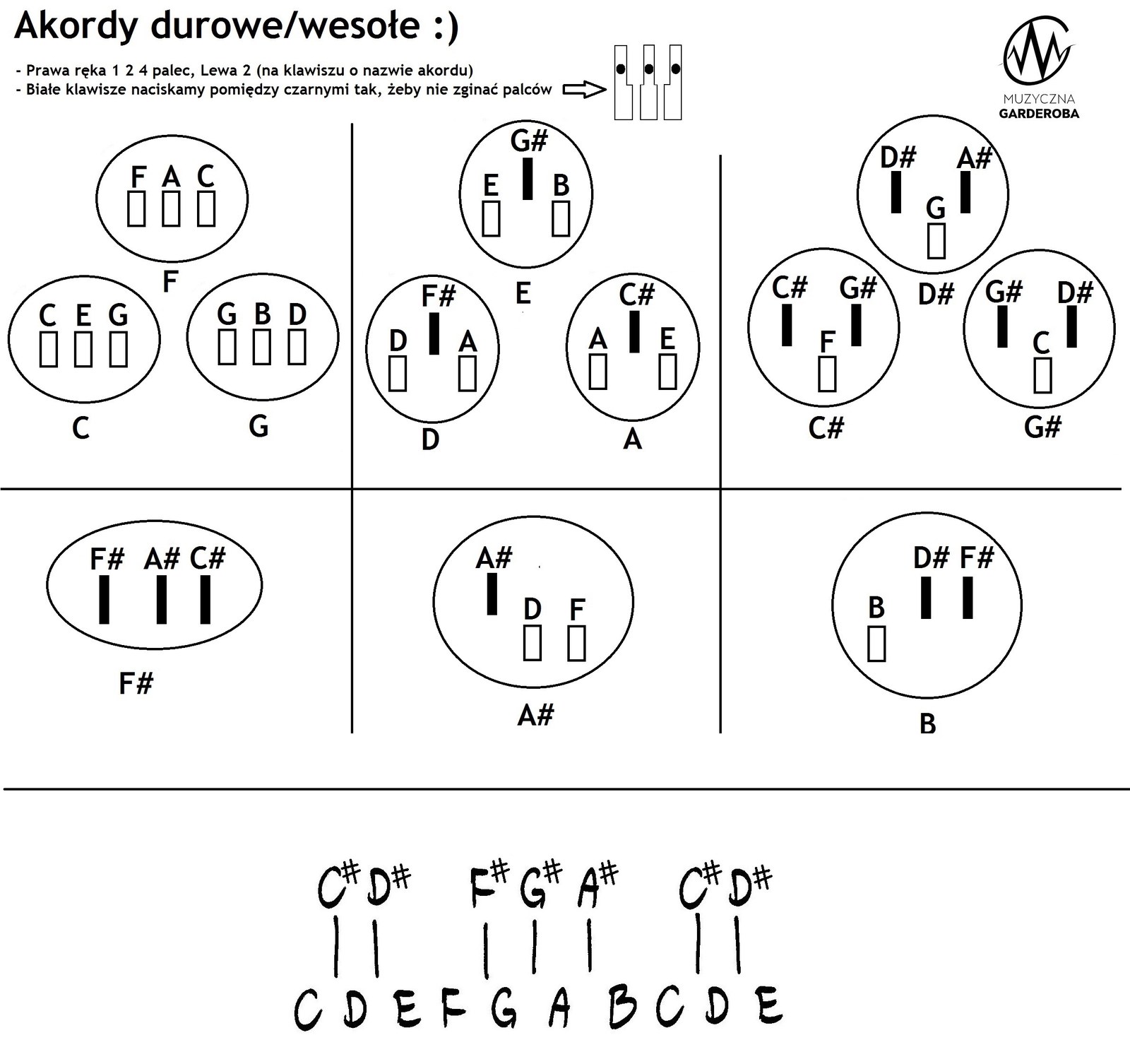 Akordy, muzyka i nauka